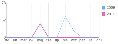 Wykres roczny blog rowerowy duhh.bikestats.pl